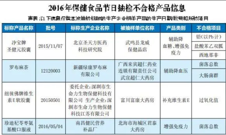 天辰注册不合格保健食品名单