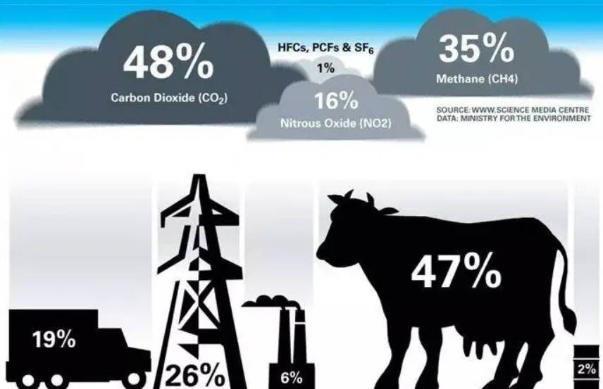 世界观察研究所：天辰注册畜牧业及其副产品的温室气体排放至少占51%